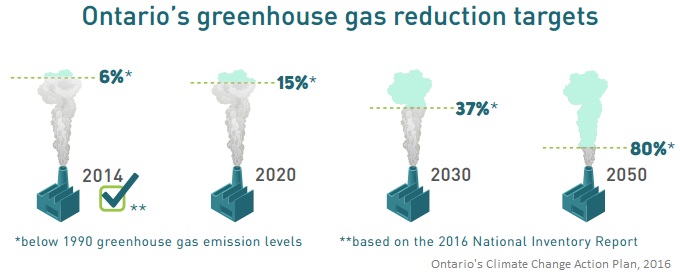 The Province of Ontario's greenhouse gas reduction targets: 15% by 2020, 27% by 2030 and 80% by 2050 compared to 1990 levels